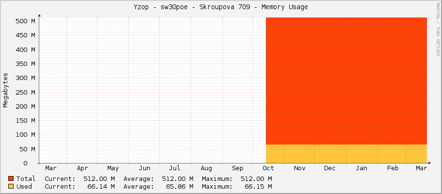 Yzop - sw30poe - Skroupova 709 - Memory Usage