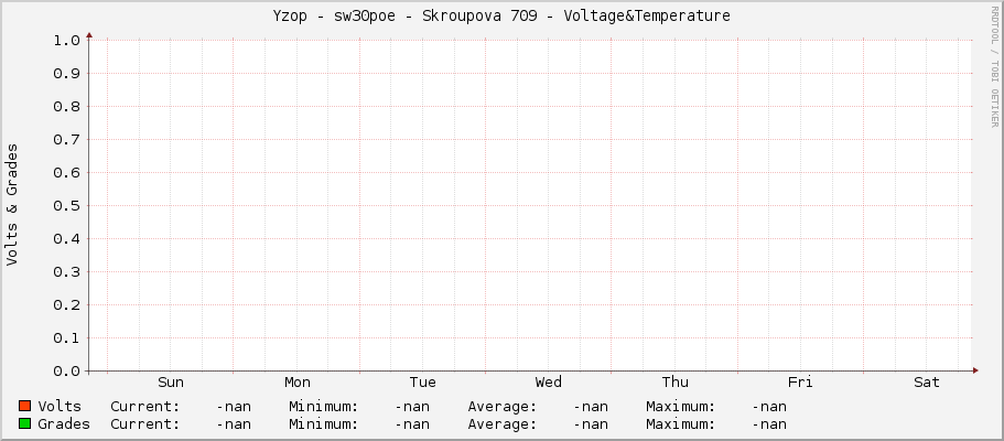 Yzop - sw30poe - Skroupova 709 - Voltage&Temperature