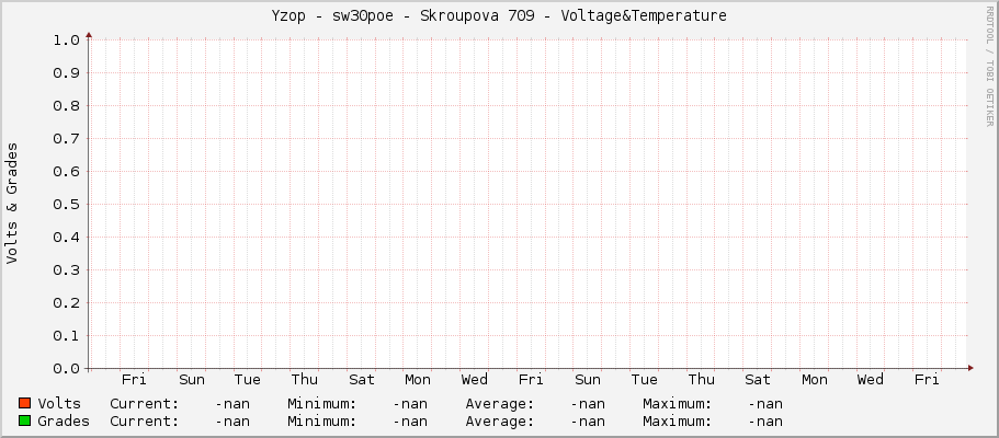 Yzop - sw30poe - Skroupova 709 - Voltage&Temperature
