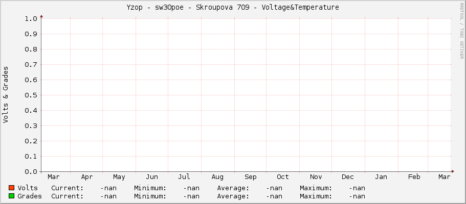 Yzop - sw30poe - Skroupova 709 - Voltage&Temperature