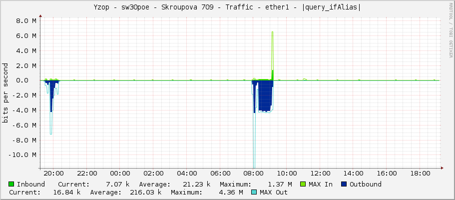 Yzop - sw30poe - Skroupova 709 - Traffic - ether1 - |query_ifAlias|