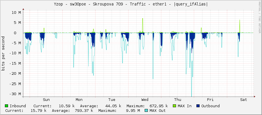 Yzop - sw30poe - Skroupova 709 - Traffic - ether1 - |query_ifAlias|