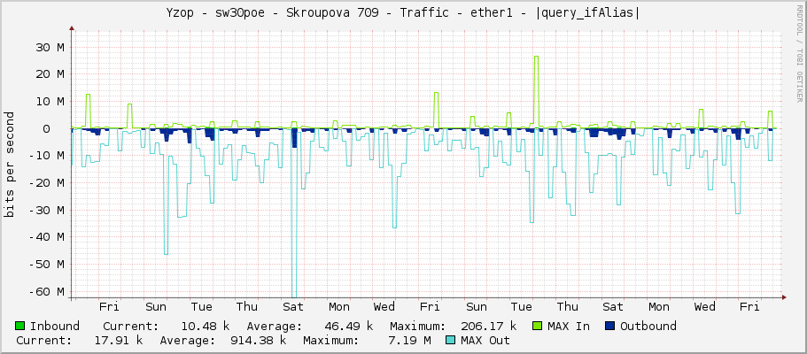 Yzop - sw30poe - Skroupova 709 - Traffic - ether1 - |query_ifAlias|
