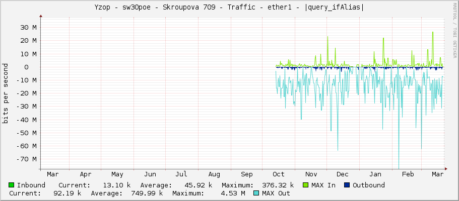 Yzop - sw30poe - Skroupova 709 - Traffic - ether1 - |query_ifAlias|