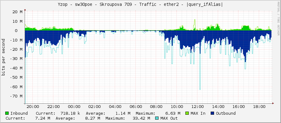 Yzop - sw30poe - Skroupova 709 - Traffic - ether2 - |query_ifAlias|