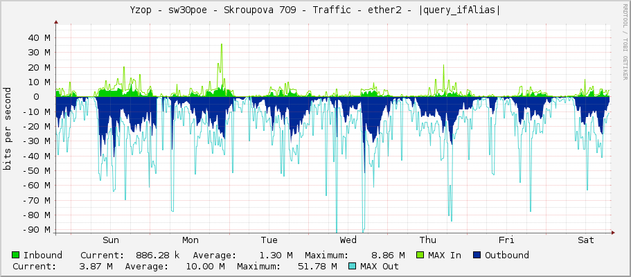 Yzop - sw30poe - Skroupova 709 - Traffic - ether2 - |query_ifAlias|
