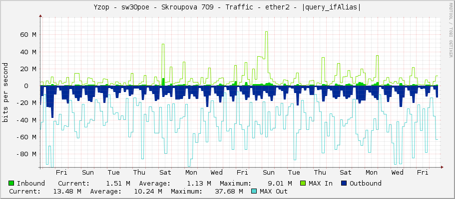 Yzop - sw30poe - Skroupova 709 - Traffic - ether2 - |query_ifAlias|