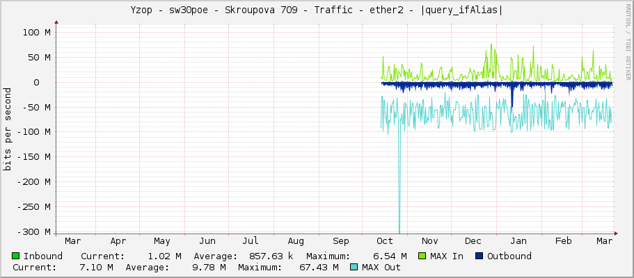 Yzop - sw30poe - Skroupova 709 - Traffic - ether2 - |query_ifAlias|