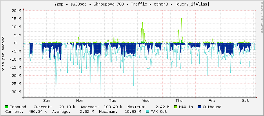 Yzop - sw30poe - Skroupova 709 - Traffic - ether3 - |query_ifAlias|