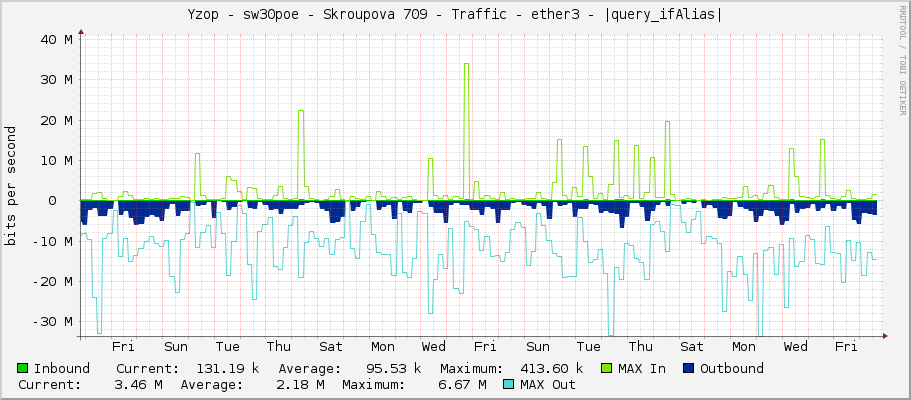 Yzop - sw30poe - Skroupova 709 - Traffic - ether3 - |query_ifAlias|