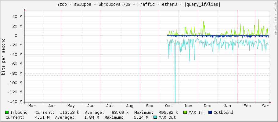 Yzop - sw30poe - Skroupova 709 - Traffic - ether3 - |query_ifAlias|