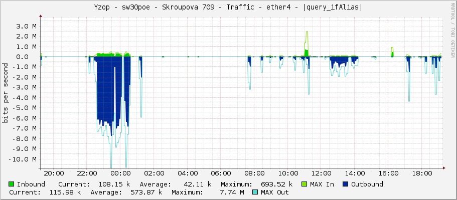 Yzop - sw30poe - Skroupova 709 - Traffic - ether4 - |query_ifAlias|