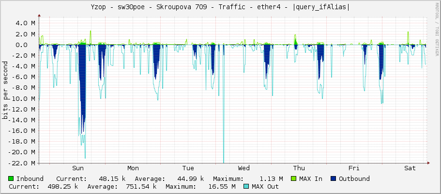 Yzop - sw30poe - Skroupova 709 - Traffic - ether4 - |query_ifAlias|