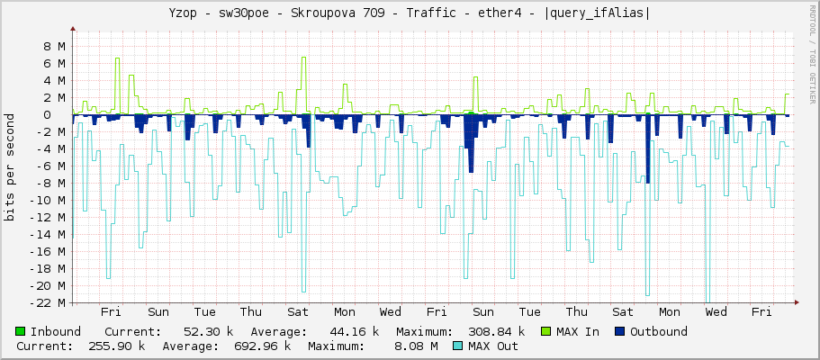 Yzop - sw30poe - Skroupova 709 - Traffic - ether4 - |query_ifAlias|