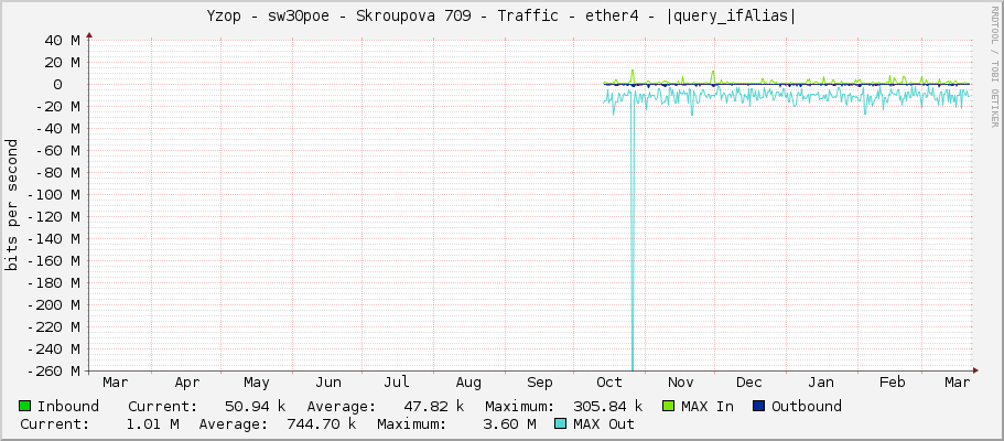 Yzop - sw30poe - Skroupova 709 - Traffic - ether4 - |query_ifAlias|