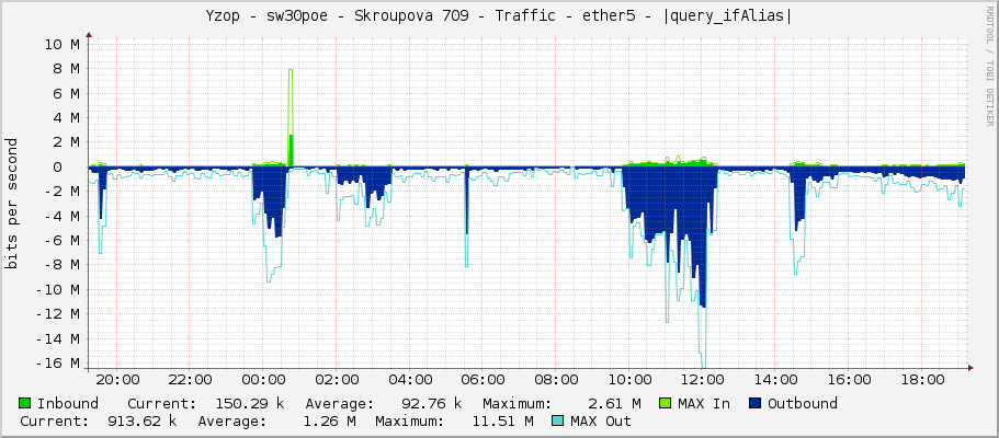 Yzop - sw30poe - Skroupova 709 - Traffic - ether5 - |query_ifAlias|