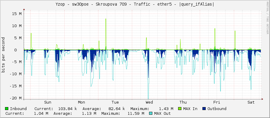 Yzop - sw30poe - Skroupova 709 - Traffic - ether5 - |query_ifAlias|