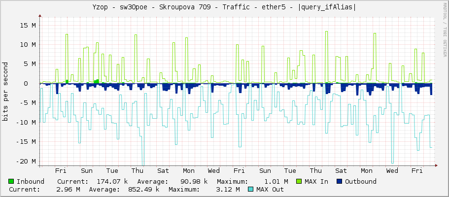 Yzop - sw30poe - Skroupova 709 - Traffic - ether5 - |query_ifAlias|