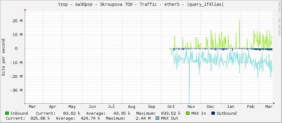 Yzop - sw30poe - Skroupova 709 - Traffic - ether5 - |query_ifAlias|