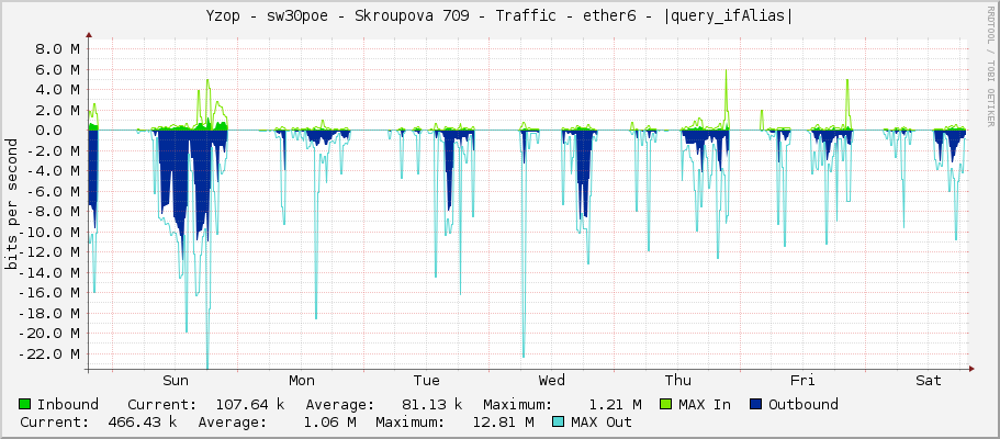 Yzop - sw30poe - Skroupova 709 - Traffic - ether6 - |query_ifAlias|