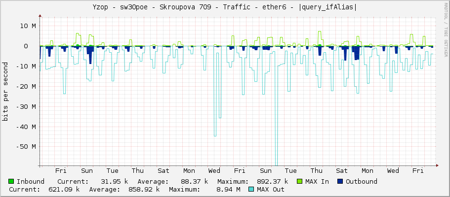 Yzop - sw30poe - Skroupova 709 - Traffic - ether6 - |query_ifAlias|