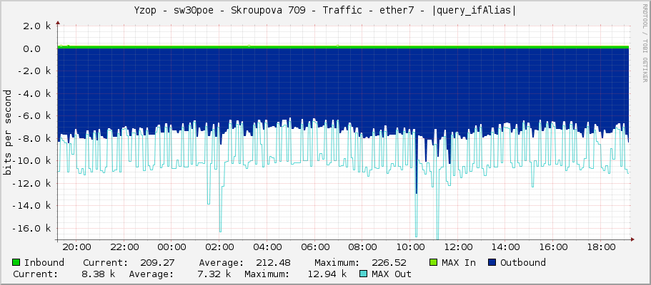 Yzop - sw30poe - Skroupova 709 - Traffic - ether7 - |query_ifAlias|