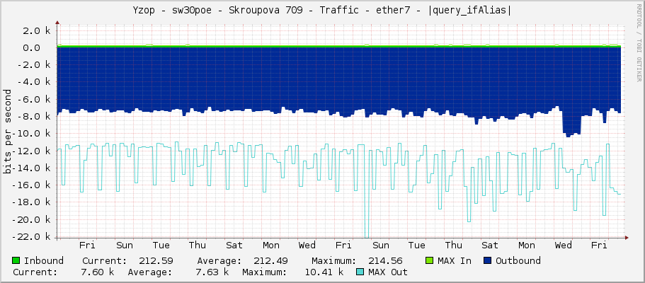 Yzop - sw30poe - Skroupova 709 - Traffic - ether7 - |query_ifAlias|
