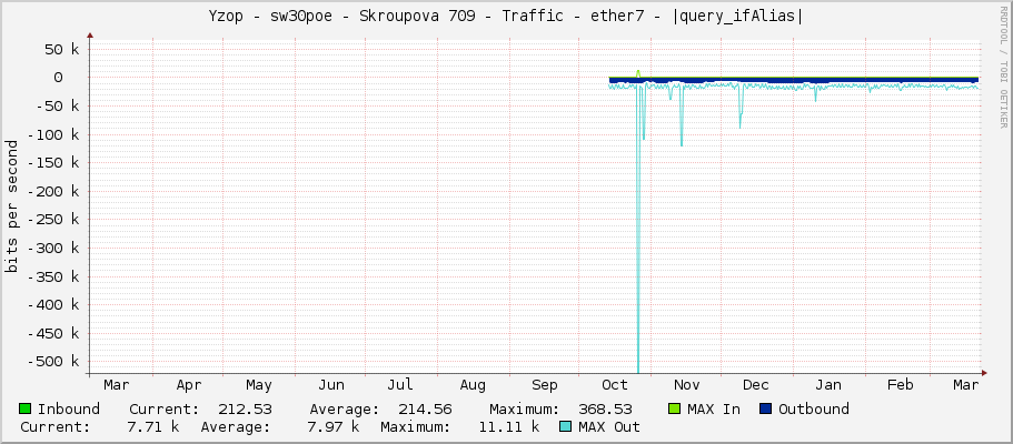 Yzop - sw30poe - Skroupova 709 - Traffic - ether7 - |query_ifAlias|
