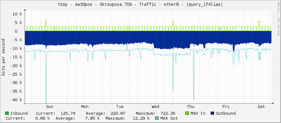 Yzop - sw30poe - Skroupova 709 - Traffic - ether8 - |query_ifAlias|