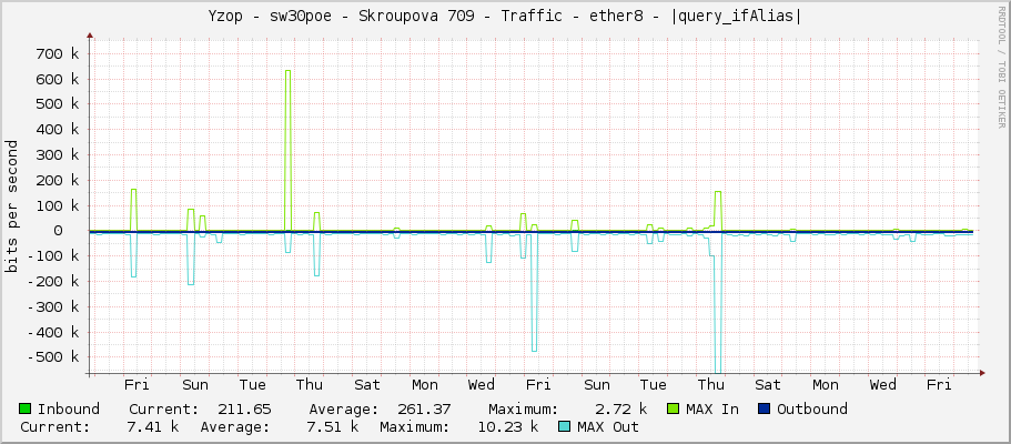 Yzop - sw30poe - Skroupova 709 - Traffic - ether8 - |query_ifAlias|