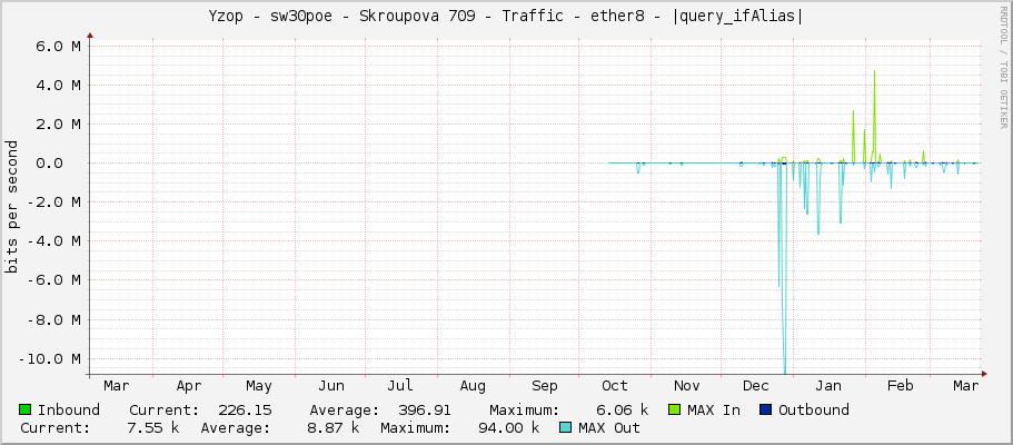 Yzop - sw30poe - Skroupova 709 - Traffic - ether8 - |query_ifAlias|