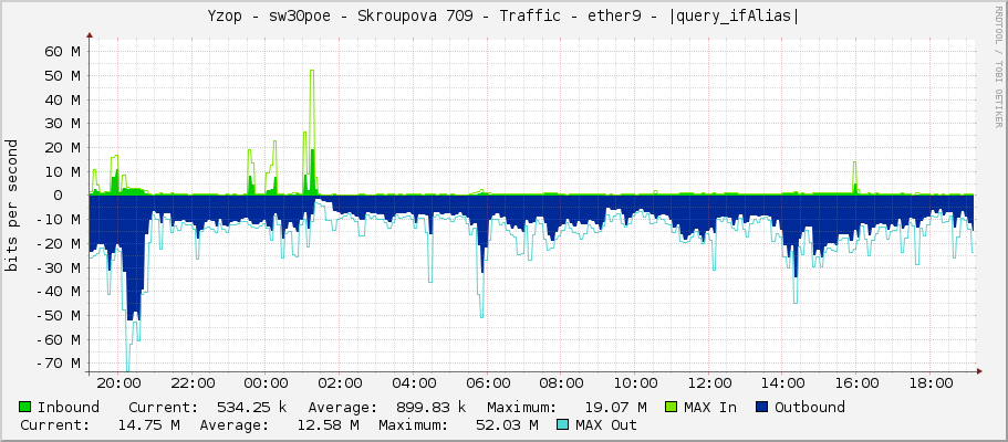 Yzop - sw30poe - Skroupova 709 - Traffic - ether9 - |query_ifAlias|