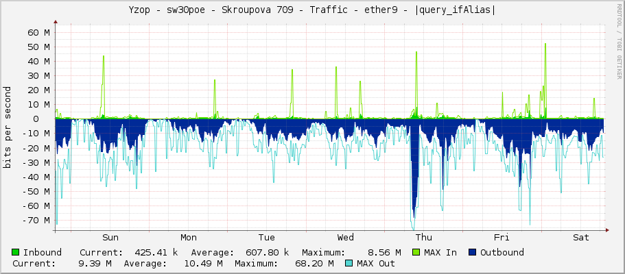 Yzop - sw30poe - Skroupova 709 - Traffic - ether9 - |query_ifAlias|
