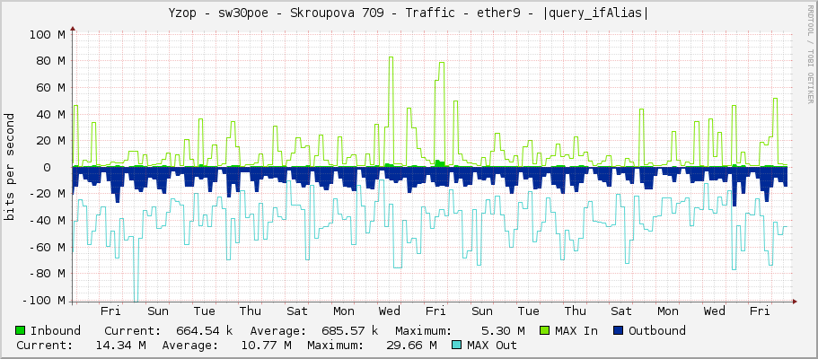 Yzop - sw30poe - Skroupova 709 - Traffic - ether9 - |query_ifAlias|