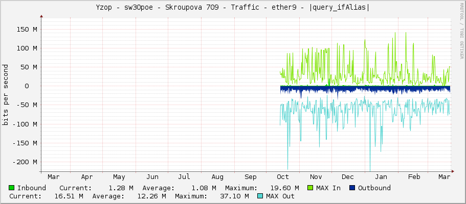 Yzop - sw30poe - Skroupova 709 - Traffic - ether9 - |query_ifAlias|