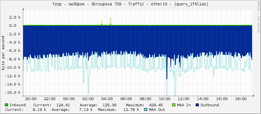 Yzop - sw30poe - Skroupova 709 - Traffic - ether10 - |query_ifAlias|