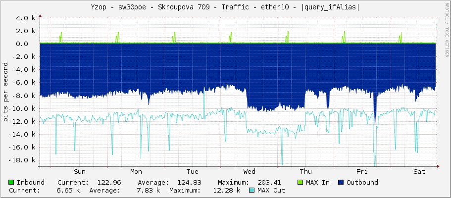 Yzop - sw30poe - Skroupova 709 - Traffic - ether10 - |query_ifAlias|