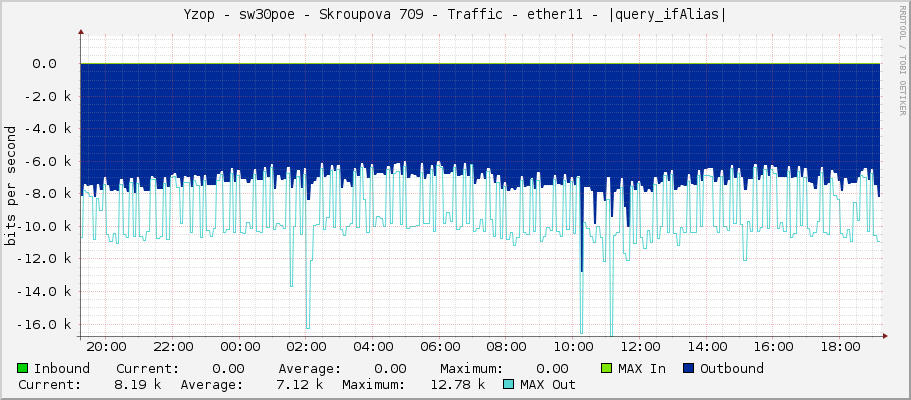 Yzop - sw30poe - Skroupova 709 - Traffic - ether11 - |query_ifAlias|
