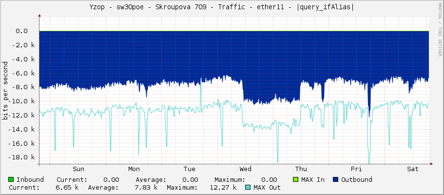 Yzop - sw30poe - Skroupova 709 - Traffic - ether11 - |query_ifAlias|