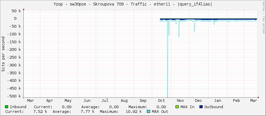 Yzop - sw30poe - Skroupova 709 - Traffic - ether11 - |query_ifAlias|