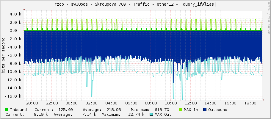 Yzop - sw30poe - Skroupova 709 - Traffic - ether12 - |query_ifAlias|