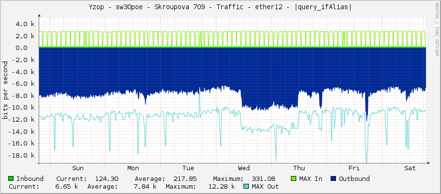 Yzop - sw30poe - Skroupova 709 - Traffic - ether12 - |query_ifAlias|