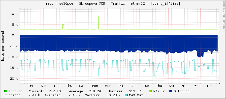 Yzop - sw30poe - Skroupova 709 - Traffic - ether12 - |query_ifAlias|