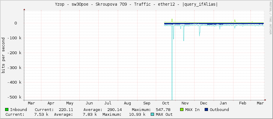 Yzop - sw30poe - Skroupova 709 - Traffic - ether12 - |query_ifAlias|
