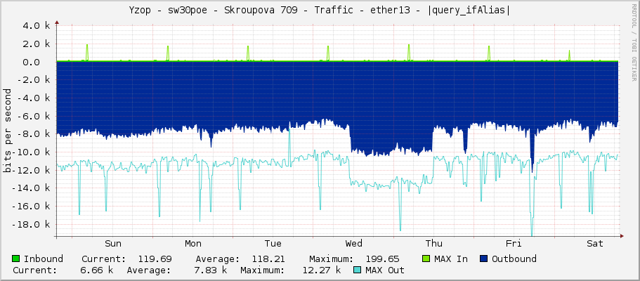 Yzop - sw30poe - Skroupova 709 - Traffic - ether13 - |query_ifAlias|