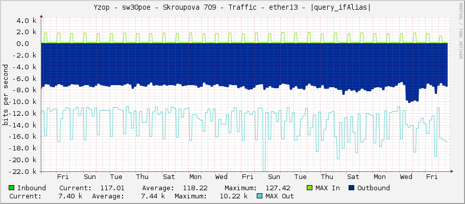 Yzop - sw30poe - Skroupova 709 - Traffic - ether13 - |query_ifAlias|