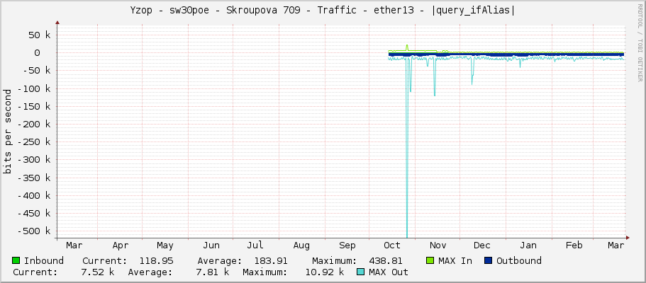 Yzop - sw30poe - Skroupova 709 - Traffic - ether13 - |query_ifAlias|