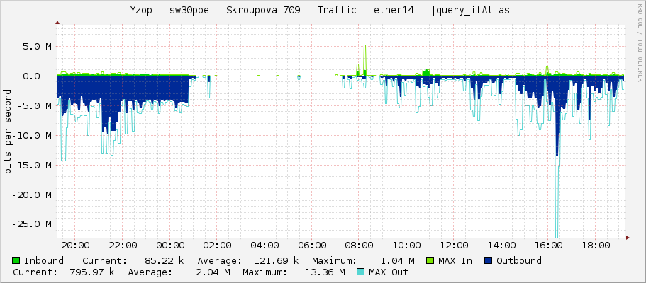Yzop - sw30poe - Skroupova 709 - Traffic - ether14 - |query_ifAlias|