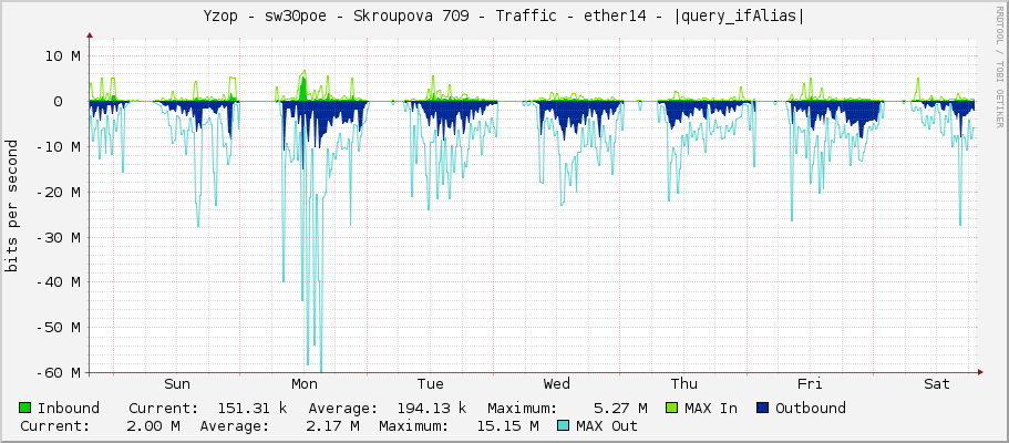 Yzop - sw30poe - Skroupova 709 - Traffic - ether14 - |query_ifAlias|