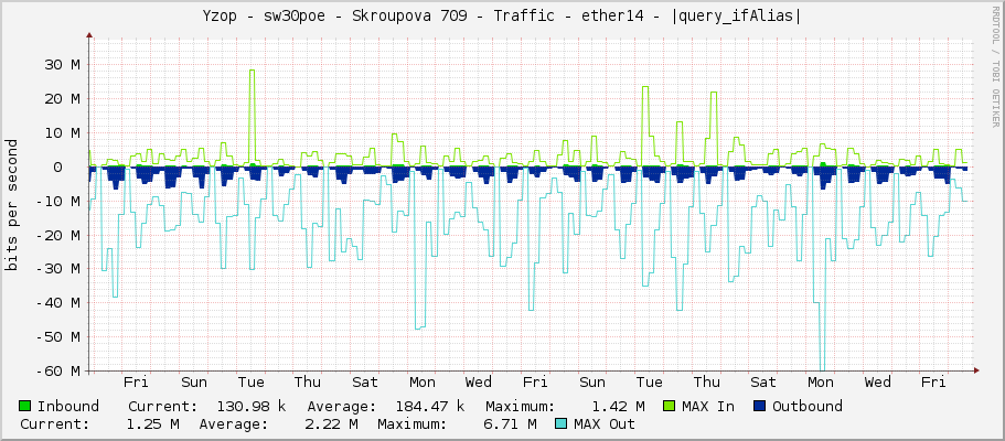 Yzop - sw30poe - Skroupova 709 - Traffic - ether14 - |query_ifAlias|